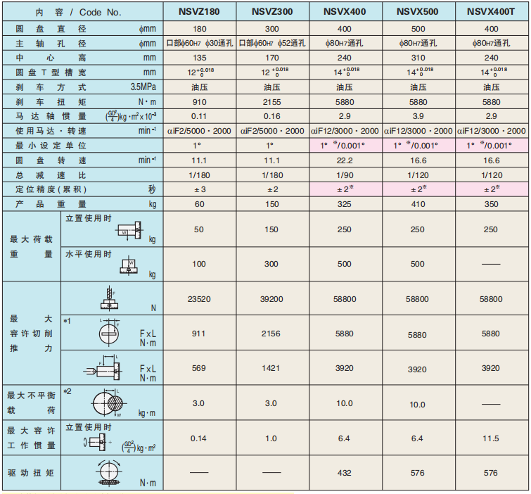 數(shù)控齒盤分割轉臺